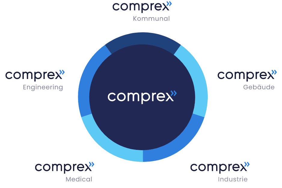 Ein zentraler Kreis mit der Beschriftung „comprex“ mit fünf beschrifteten Segmenten: Kommunal, Gebäude, Industrie, Medizin, Engineering und Rohrreinigung.