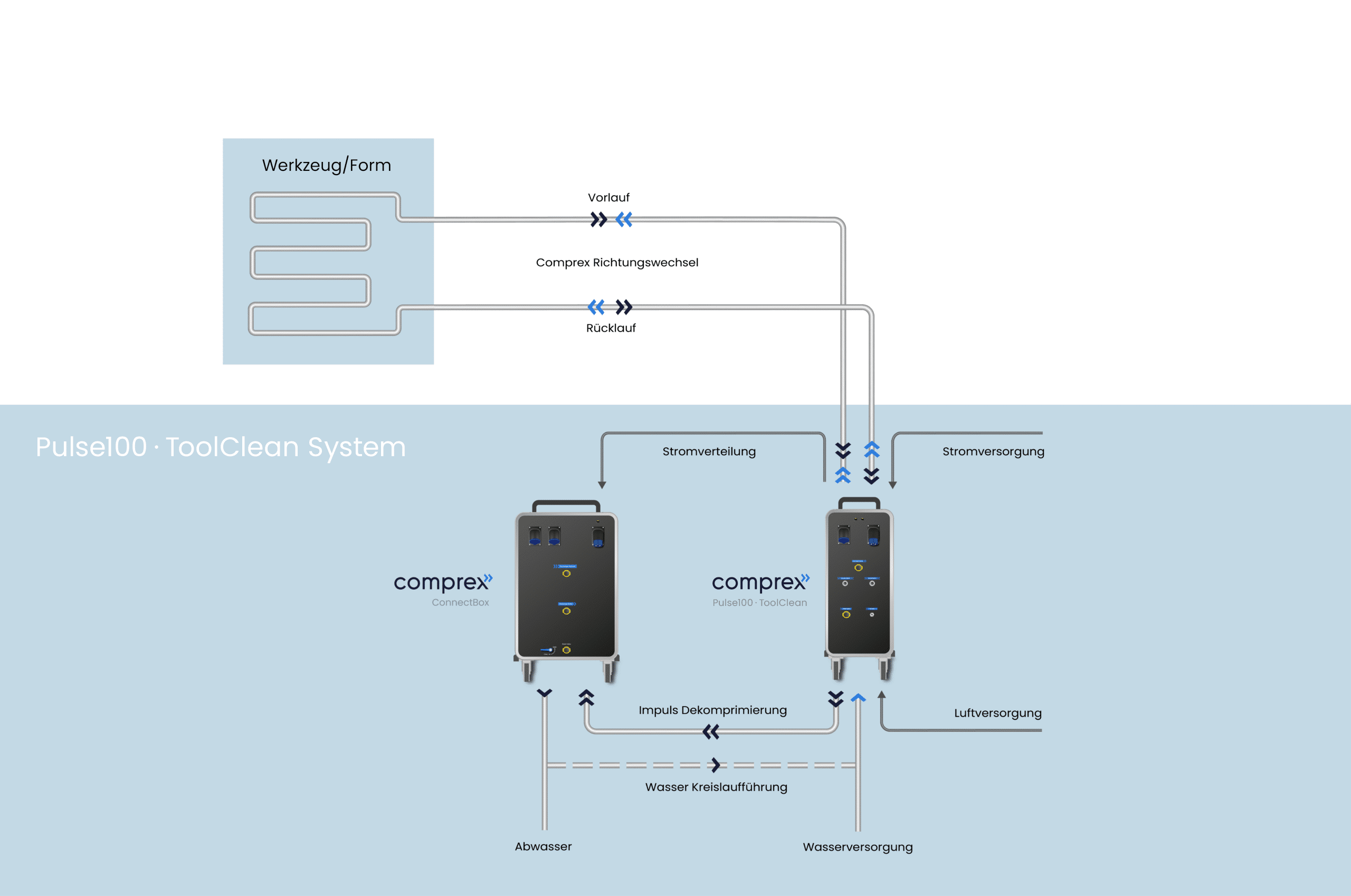 Diagramm, das die Comprex-Systemausrüstung mit beschrifteten Anschlüssen an eine Form zeigt, einschließlich Wasser- und Luftzufuhr- und -ableitungen für eine effektive Reinigung.