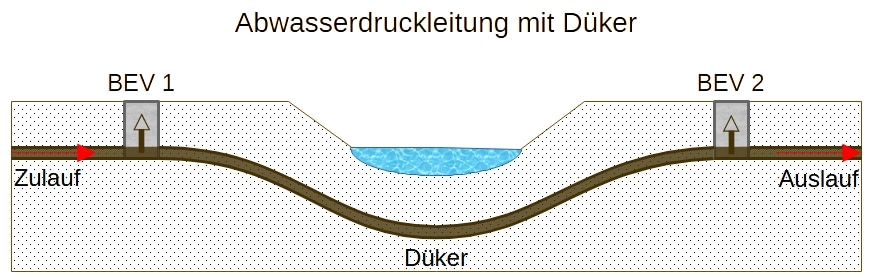 Abbildung eines Abwasserdruckrohrsystems mit Heber (Düker).