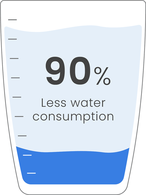 A graphic illustrating 90% less water consumption with a water level image, highlighting the efficiency in industrial pipe cleaning.