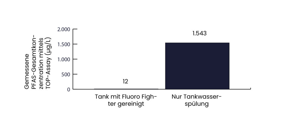 Balkendiagramm zum Vergleich der Werte: Fluorofilter 12 µg/l, Tankwasserspülung 1.543 µg/l.